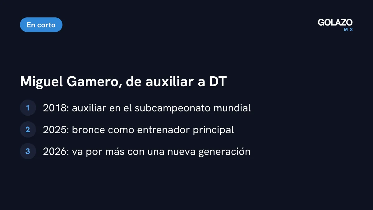 Trayectoria de Miguel Gamero: auxiliar en el subcampeonato de 2018, bronce de 2025 como entrenador principal y ahora una nueva generación