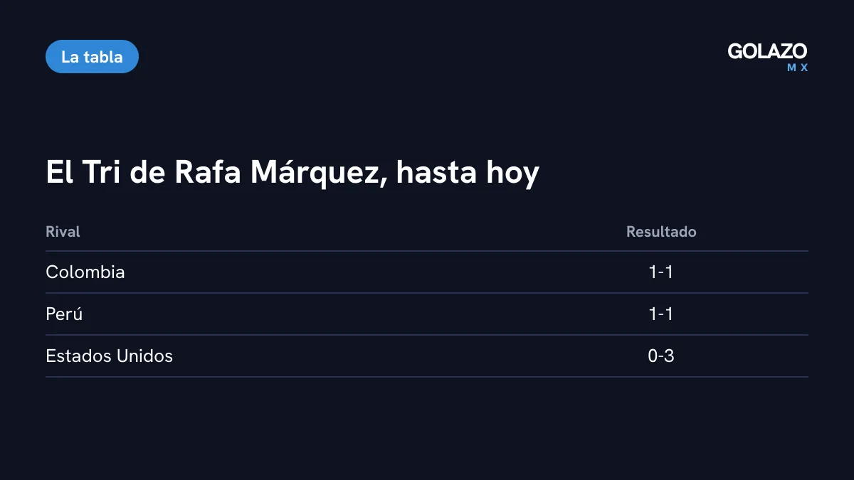 Resultados de México con Rafa Márquez: 1-1 ante Colombia, 1-1 ante Perú y derrota 0-3 ante Estados Unidos