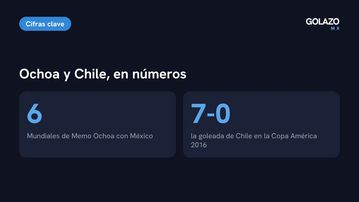 Cifras del homenaje a Guillermo Ochoa: seis Mundiales con México y la derrota 7-0 ante Chile en 2016