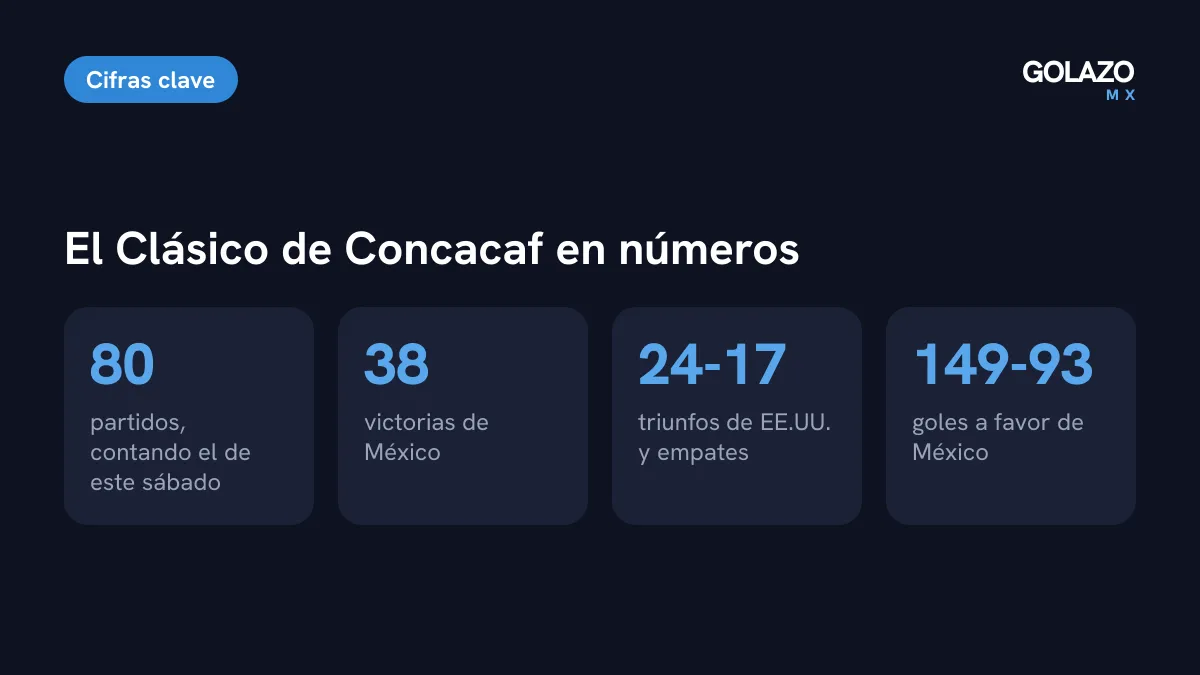 Historial del México vs Estados Unidos: 80 partidos con el de este sábado, 38 triunfos de México, 24 de Estados Unidos, 17 empates y 149 goles mexicanos por 93