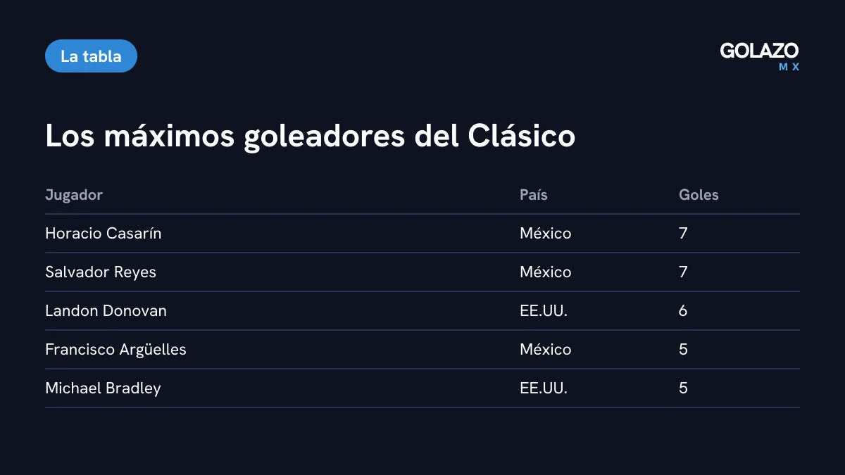 Máximos goleadores del México vs Estados Unidos: Horacio Casarín y Salvador Reyes con 7, Landon Donovan con 6, Francisco Argüelles y Michael Bradley con 5