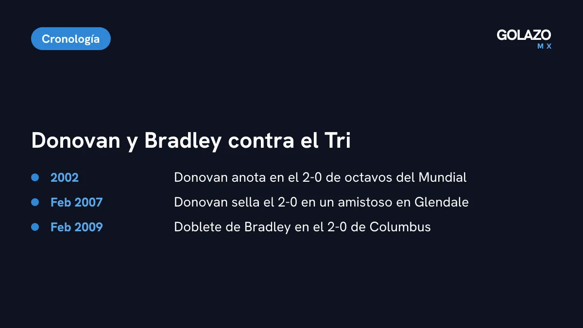 Goles de Donovan y Bradley ante México: octavos del Mundial 2002, amistoso en Glendale en 2007 y doblete de Bradley en Columbus en 2009
