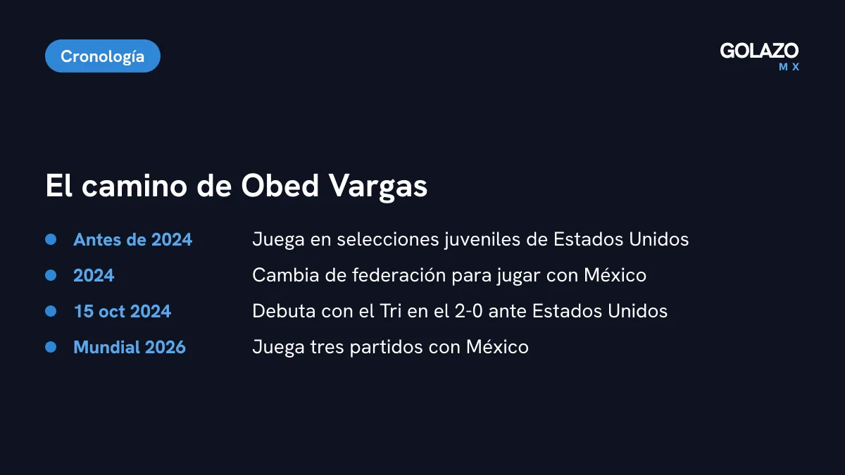 Línea de tiempo de Obed Vargas: juveniles de Estados Unidos, cambio de federación en 2024, debut con México ante EU el 15 de octubre de 2024 y tres partidos en el Mundial 2026
