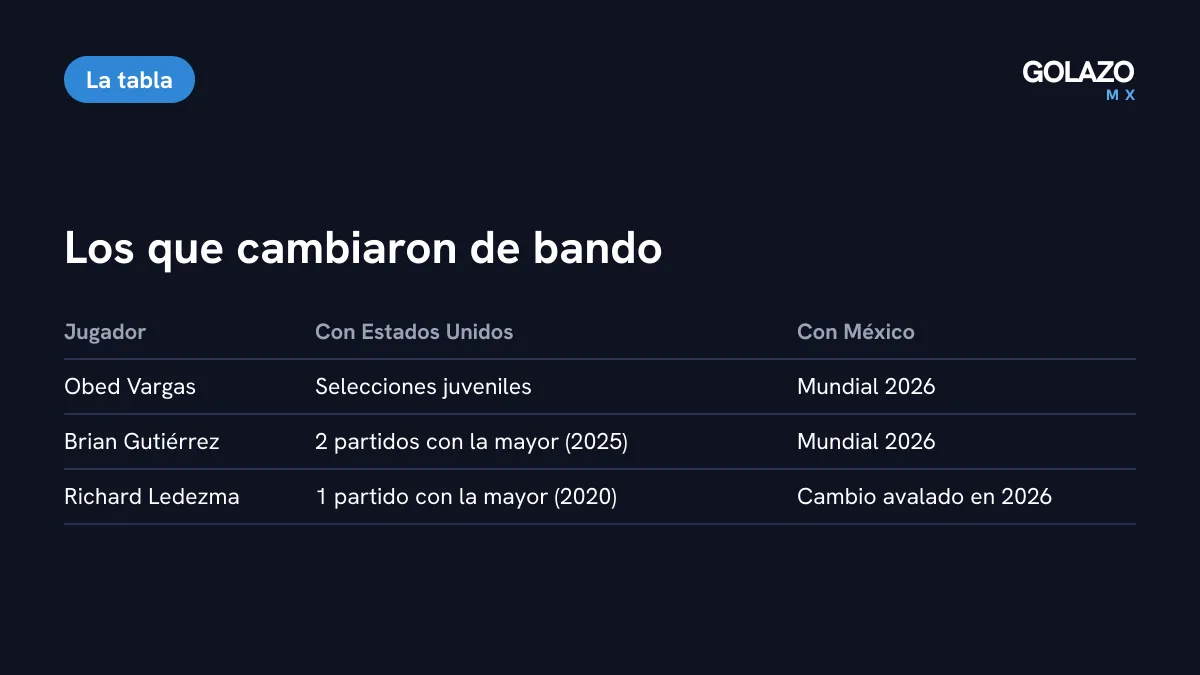 Tabla de los mexicoamericanos que cambiaron a México: Obed Vargas, Brian Gutiérrez y Richard Ledezma, con lo que jugaron antes con Estados Unidos