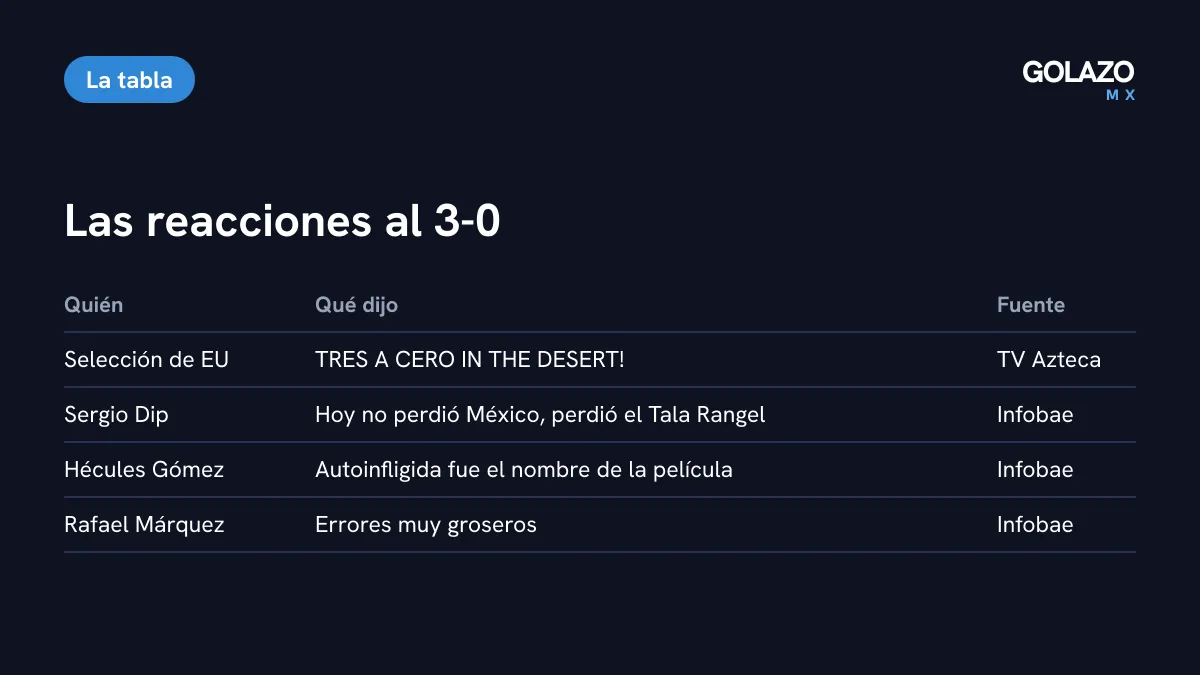 Reacciones al 3-0: la selección de Estados Unidos, Sergio Dip, Hécules Gómez y Rafael Márquez, con sus frases y la fuente que las recogió