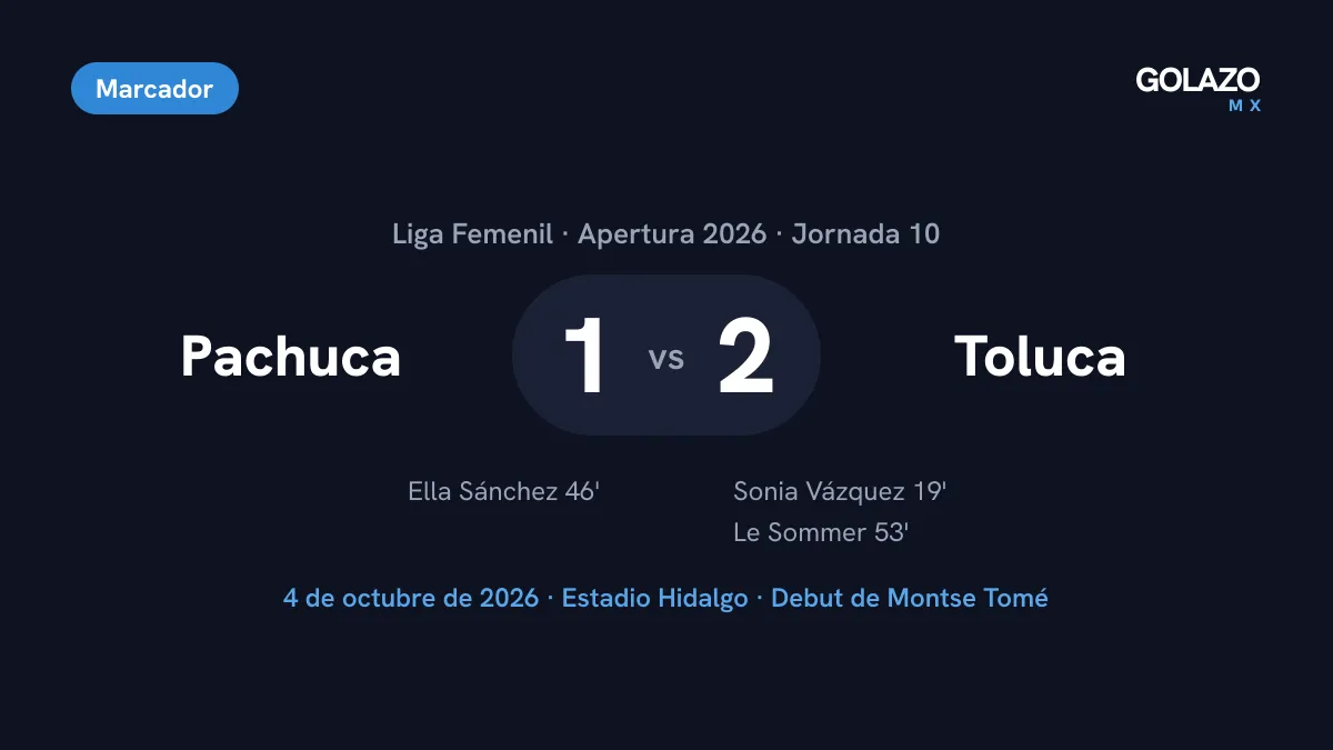 Marcador del Pachuca 1-2 Toluca de la Jornada 10 de la Liga Femenil con goles de Sonia Vázquez al 19, Ella Sánchez al 46 y Eugénie Le Sommer al 53