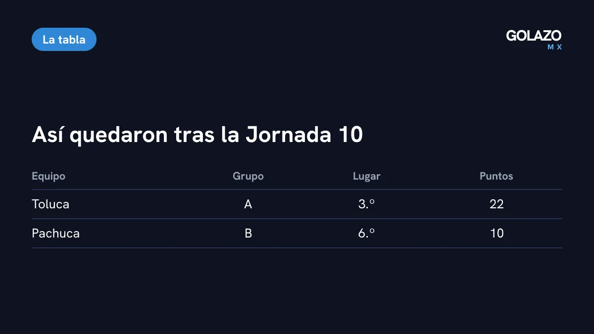 Situación tras la Jornada 10: Toluca tercero del Grupo A con 22 puntos y Pachuca sexto del Grupo B con 10 puntos