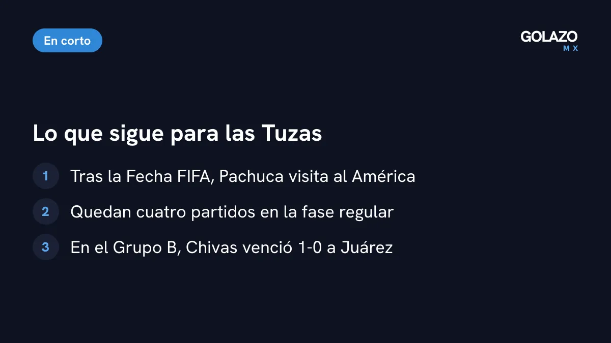 Lo que sigue: Pachuca visita al América tras la Fecha FIFA, le quedan cuatro partidos y Chivas venció 1-0 a Juárez con gol de Samantha López