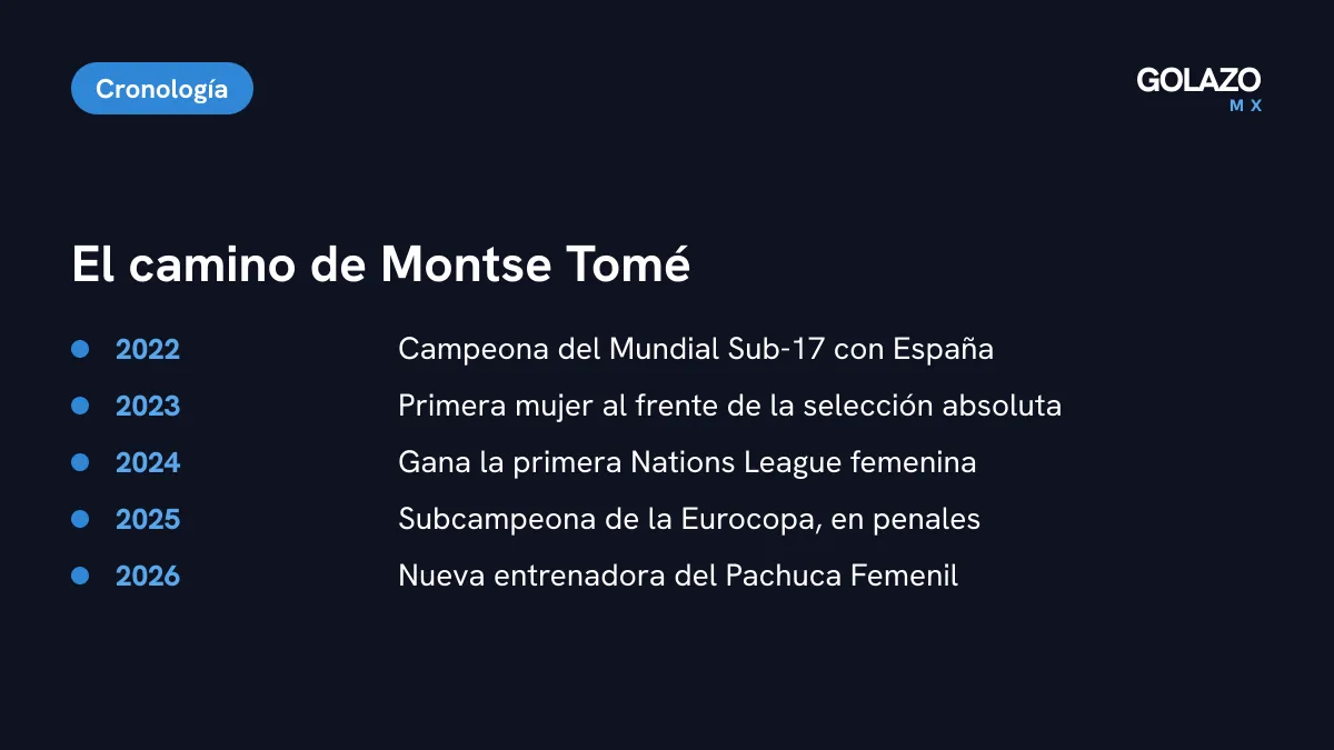 Trayectoria de Montse Tomé como entrenadora: Mundial Sub-17 en 2022, seleccionadora de España en 2023, Nations League en 2024, final de la Eurocopa 2025 y Pachuca en 2026