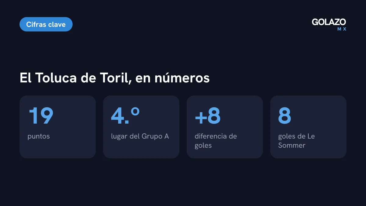 Cifras del Toluca Femenil de Alberto Toril: 19 puntos, cuarto lugar del Grupo A, diferencia de goles de +8 y 8 goles de Le Sommer