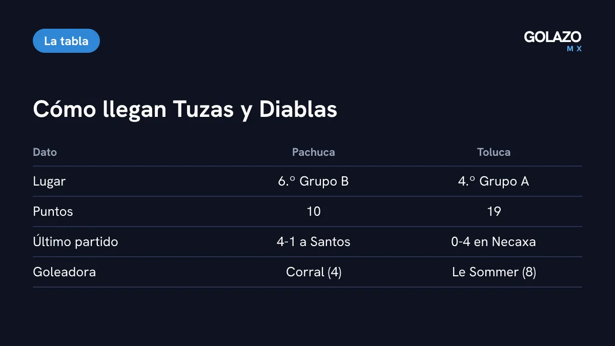 Comparativa Pachuca y Toluca antes de la Jornada 10: Pachuca 6.º del Grupo B con 10 puntos; Toluca 4.º del Grupo A con 19