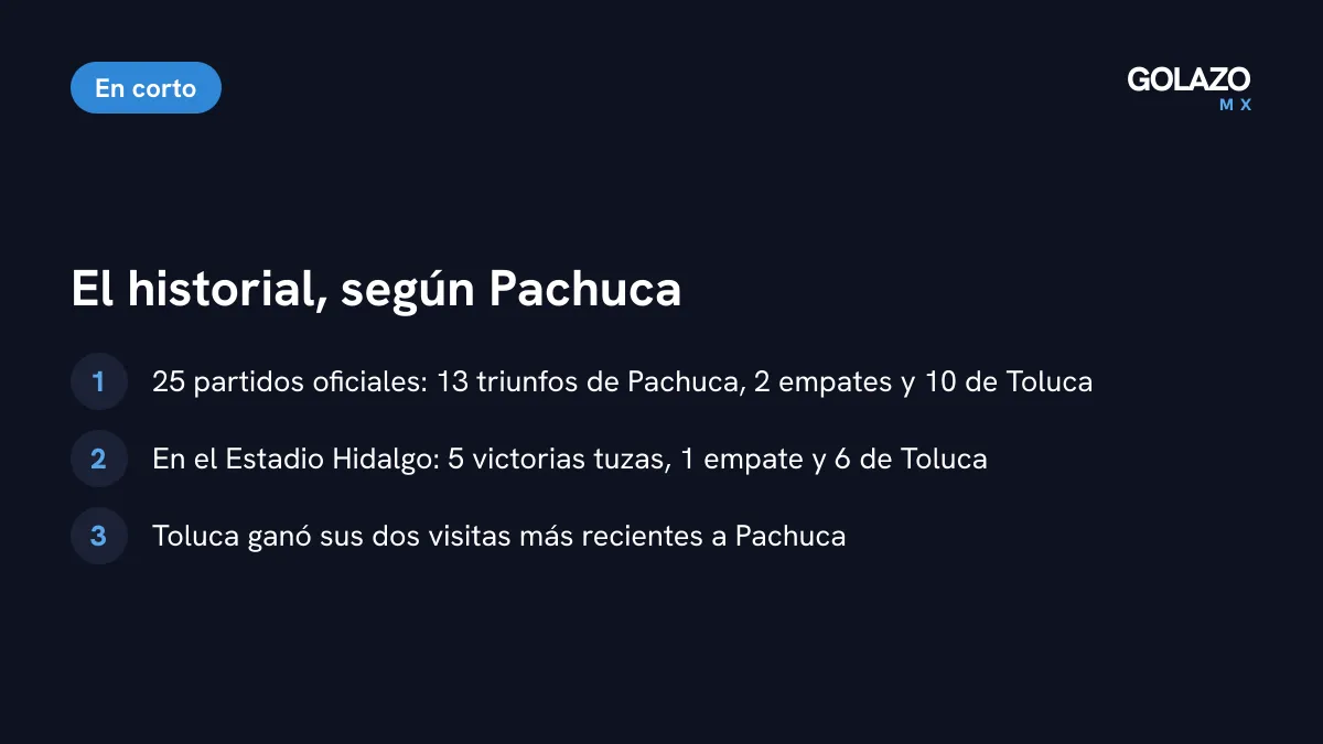 Historial Pachuca vs Toluca Femenil: el club hidalguense cuenta 13 victorias, 2 empates y 10 derrotas en 25 partidos; Toluca ganó sus dos últimas visitas