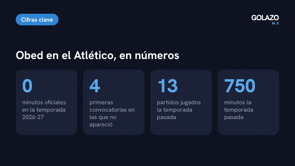 Cifras de Obed Vargas en el Atlético: 0 minutos en la temporada 2026-27 y 750 minutos en 13 partidos la temporada pasada