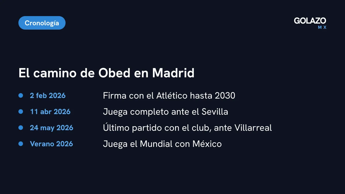 Cronología de Obed Vargas en el Atlético: fichaje en febrero de 2026, 90 minutos ante Sevilla en abril, último partido en mayo y el Mundial con México en el verano