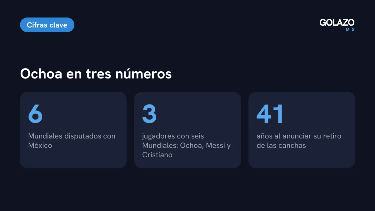 Cifras de Guillermo Ochoa: seis Mundiales, uno de solo tres jugadores con esa marca junto a Messi y Cristiano, y retiro a los 41 años
