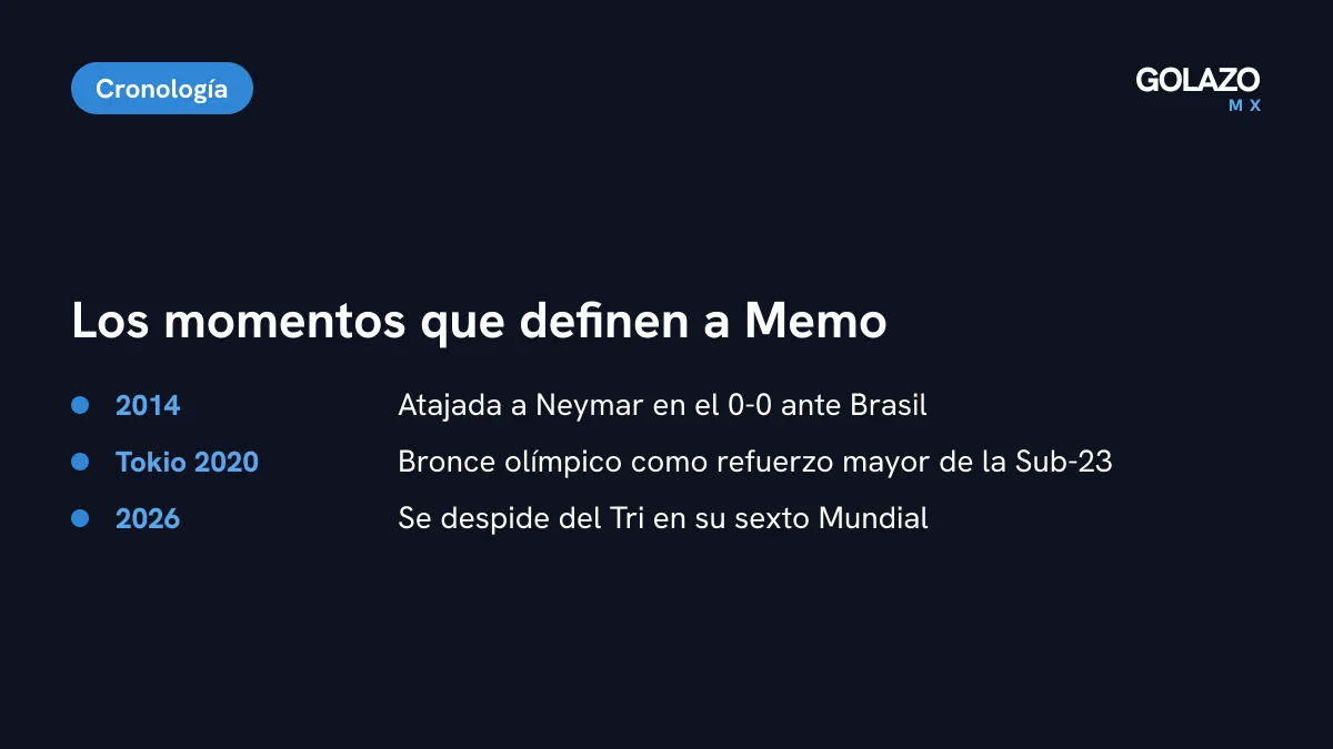 Momentos clave de Ochoa: atajada a Neymar en Brasil 2014, bronce olímpico en Tokio 2020 y despedida del Tri en el Mundial 2026, su sexto