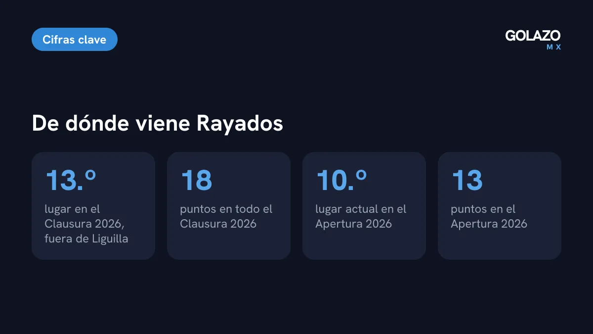 Cifras de Rayados: 13.º lugar con 18 puntos en el Clausura 2026 y 10.º lugar con 13 puntos en el Apertura 2026