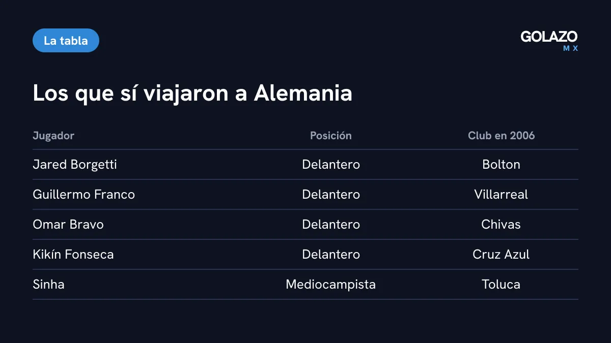 Delanteros que La Volpe llevó al Mundial 2006: Borgetti del Bolton, Franco del Villarreal, Bravo de Chivas y Fonseca de Cruz Azul, más Sinha del Toluca