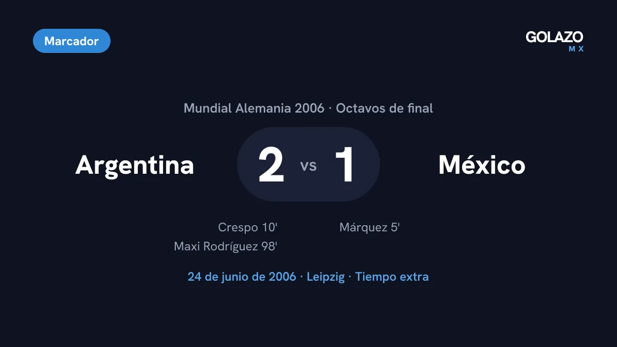 Marcador de los octavos de final del Mundial 2006: Argentina 2-1 México en tiempo extra, con goles de Márquez, Crespo y Maxi Rodríguez