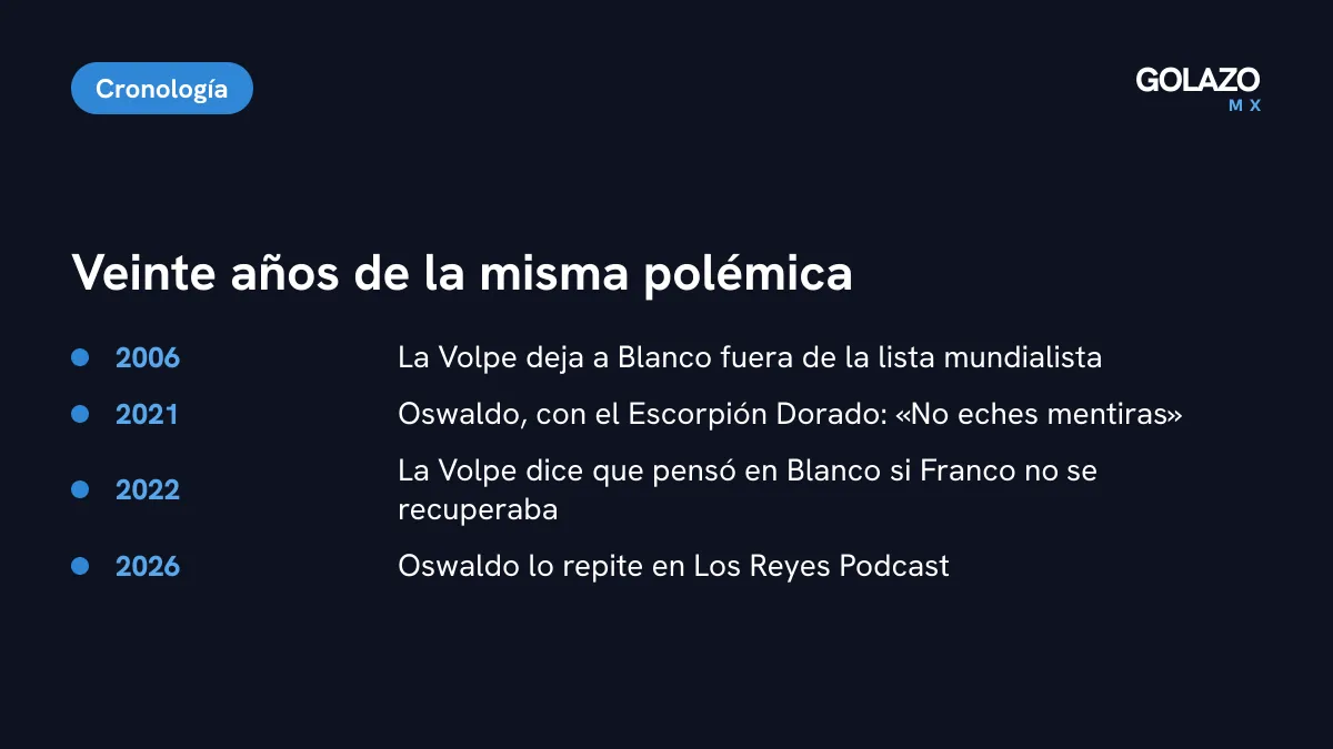 Cronología de la polémica: Blanco fuera del Mundial en 2006, Oswaldo lo desmiente en 2021, La Volpe habla en 2022 y Oswaldo insiste en 2026