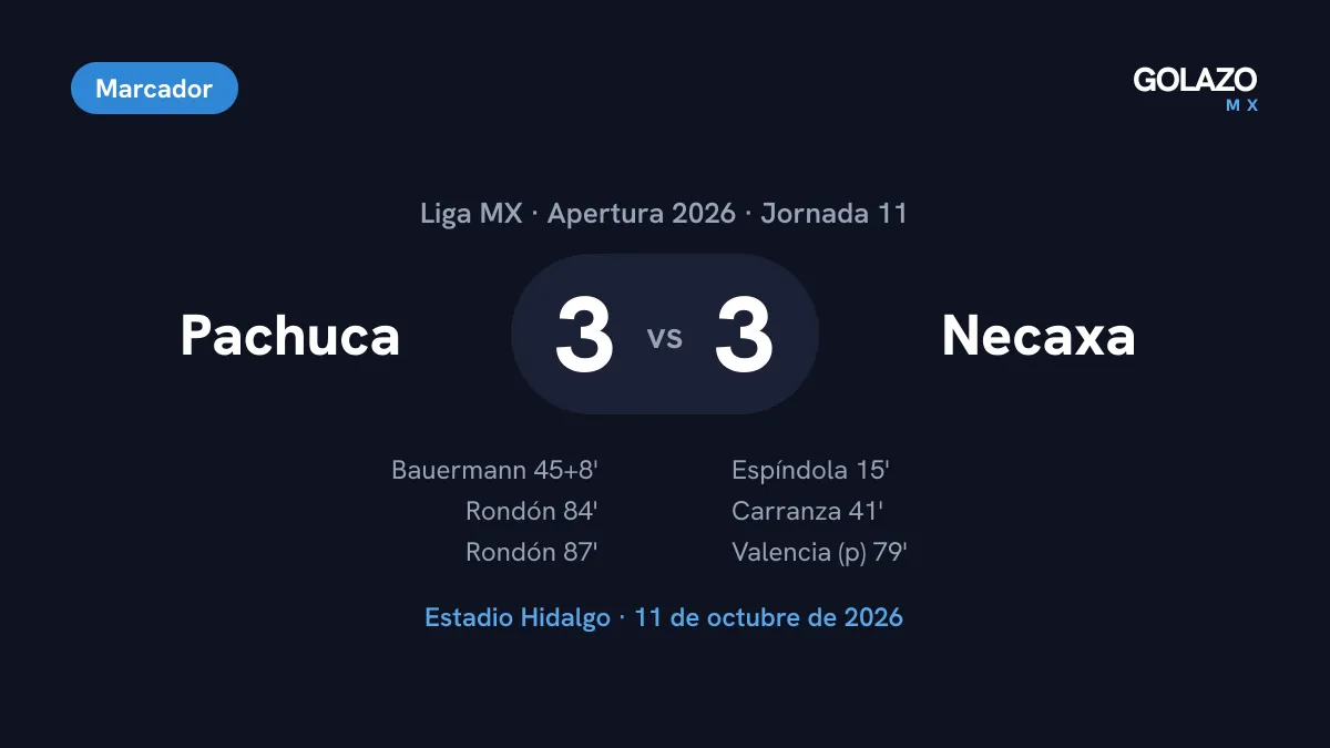 Marcador del Pachuca 3-3 Necaxa de la Jornada 11: goles de Bauermann y doble de Rondón para Pachuca; Espíndola, Carranza y Valencia de penal para Necaxa