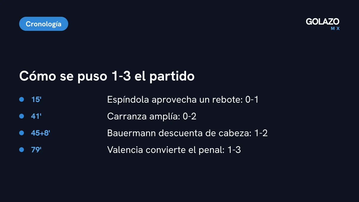 Cronología del Pachuca vs Necaxa: Espíndola al 15, Carranza al 41, Bauermann al 45+8 y penal de Valencia al 79 para el 1-3