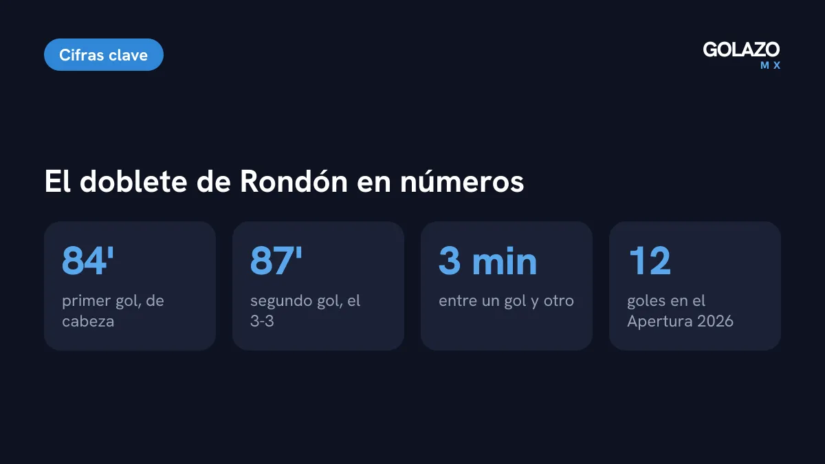 Cifras del doblete de Salomón Rondón ante Necaxa: goles al 84 y al 87, tres minutos entre ambos y 12 goles en el torneo