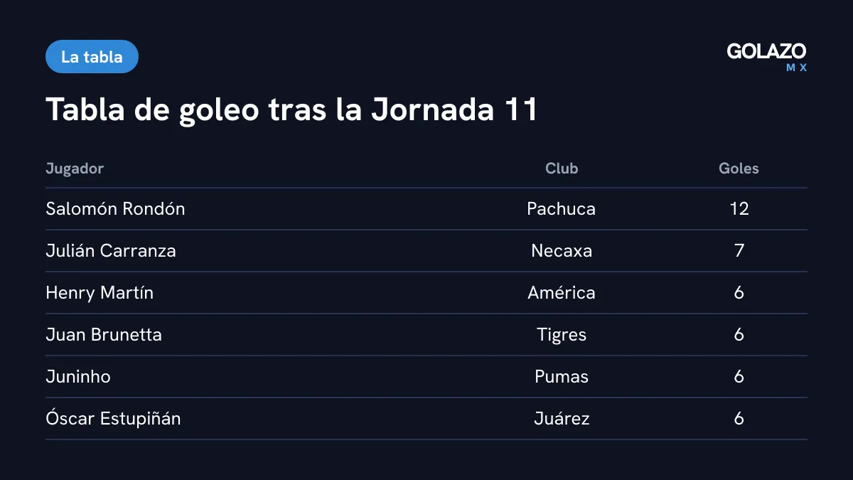 Tabla de goleo del Apertura 2026 tras la Jornada 11 según Mediotiempo: Rondón 12, Carranza 7 y cuatro jugadores con 6