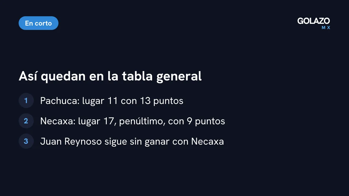 Cómo quedan en la tabla general: Pachuca undécimo con 13 puntos y Necaxa penúltimo, en el lugar 17, con 9 puntos