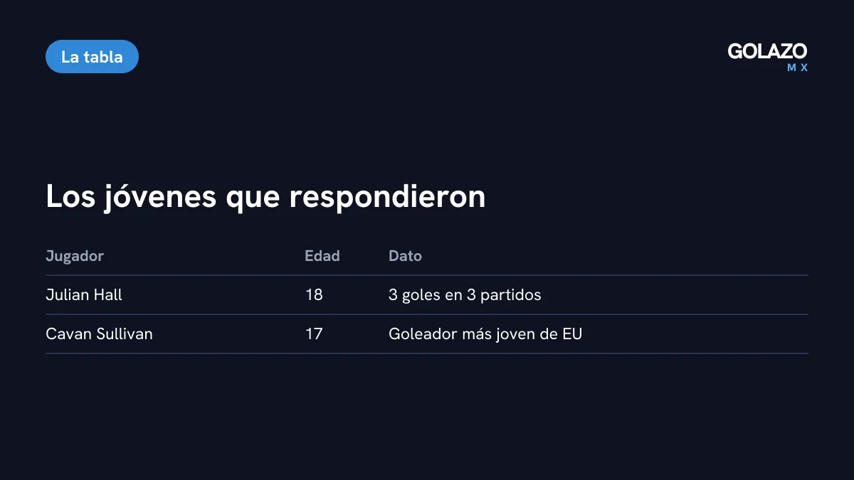 Los jóvenes de Estados Unidos ante México: Julian Hall de 18 años con 3 goles en 3 partidos y Cavan Sullivan de 17 años como goleador más joven