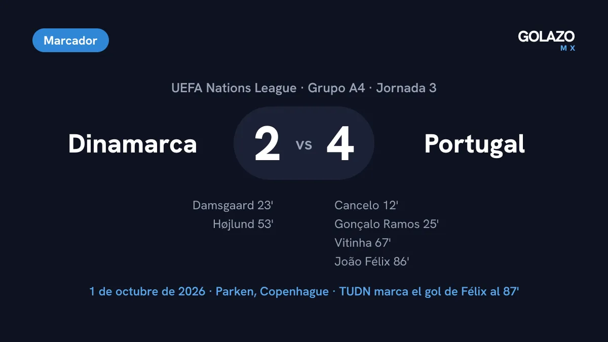 Marcador Dinamarca 2-4 Portugal en la jornada 3 de la Nations League, con goles de Cancelo, Gonçalo Ramos, Vitinha y João Félix; Damsgaard y Højlund por Dinamarca
