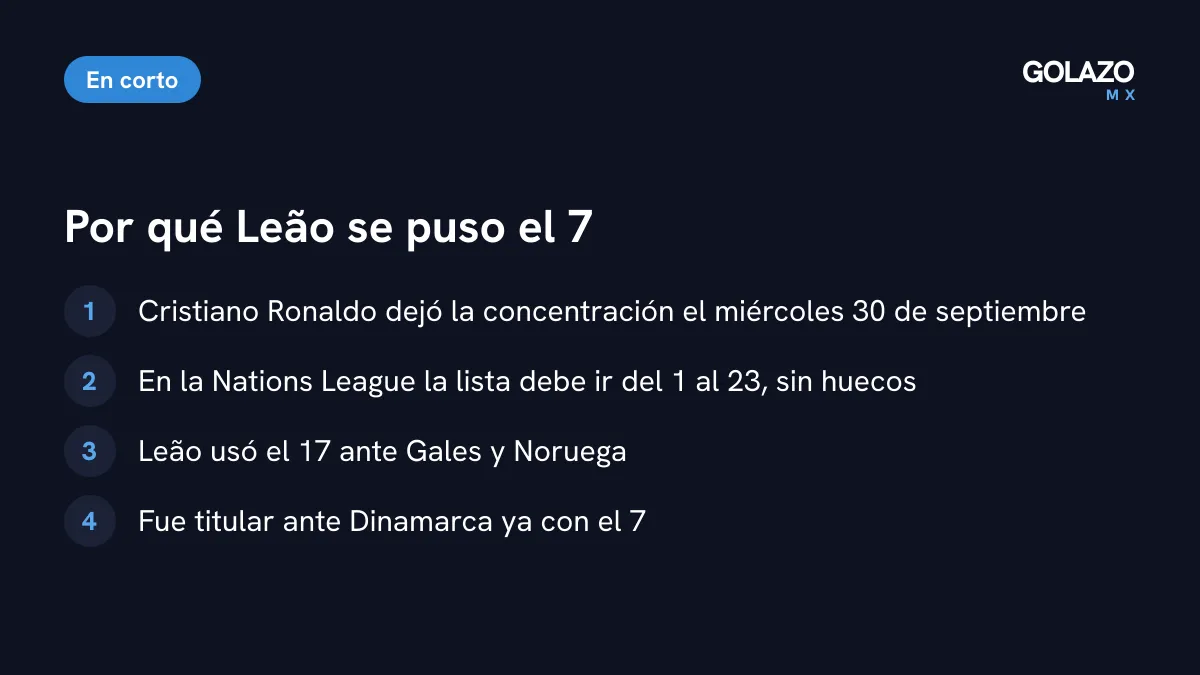 Por qué Rafael Leão usó el número 7 de Portugal: Cristiano se fue, la UEFA exige dorsales del 1 al 23 y Leão antes usaba el 17