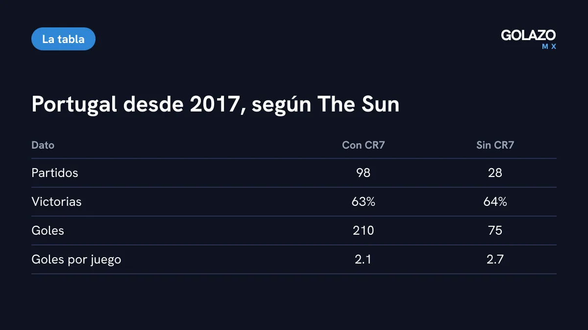 Datos de The Sun citados por GOAL desde 2017: con Cristiano, 98 partidos, 63% de triunfos y 2.1 goles por juego; sin él, 28 partidos, 64% y 2.7 goles