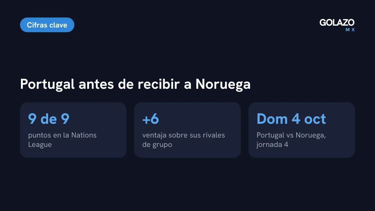 Portugal lidera el Grupo A4 de la Nations League con 9 puntos, 6 de ventaja, y recibe a Noruega el domingo 4 de octubre