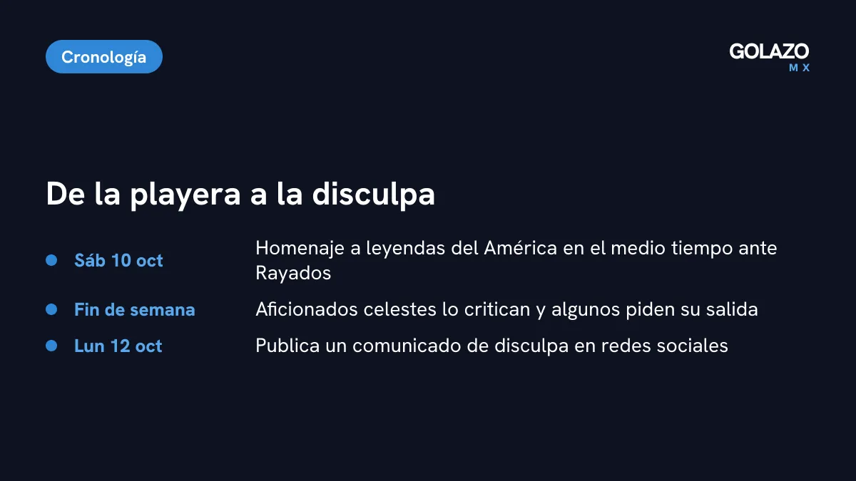Cronología de la polémica: homenaje del América el sábado 10 de octubre, críticas de la afición celeste en redes y comunicado de disculpa el lunes 12 de octubre