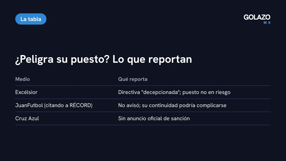 Qué reportan los medios sobre el futuro del Potro: Excélsior dice que la directiva está decepcionada pero su puesto no está en riesgo; JuanFutbol dice que su continuidad podría complicarse