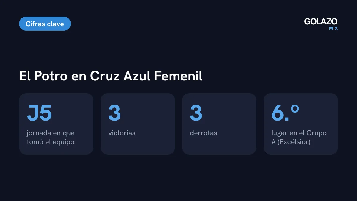 Números del Potro Gutiérrez en Cruz Azul Femenil: llegó en la Jornada 5, suma 3 victorias y 3 derrotas y, según Excélsior, es sexto del Grupo A