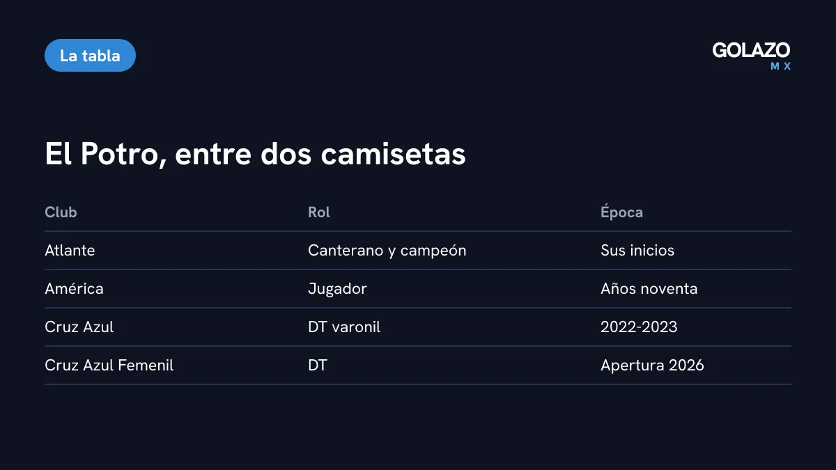Trayectoria del Potro Gutiérrez: formado y campeón en Atlante, jugador del América en los noventa, DT de Cruz Azul varonil en 2022-2023 y DT de Cruz Azul Femenil desde 2026