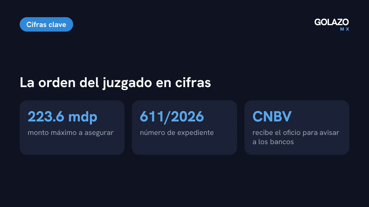 Cifras de la orden judicial contra la operadora del Club Puebla: hasta 223.6 millones de pesos, expediente 611/2026 y oficio a la CNBV