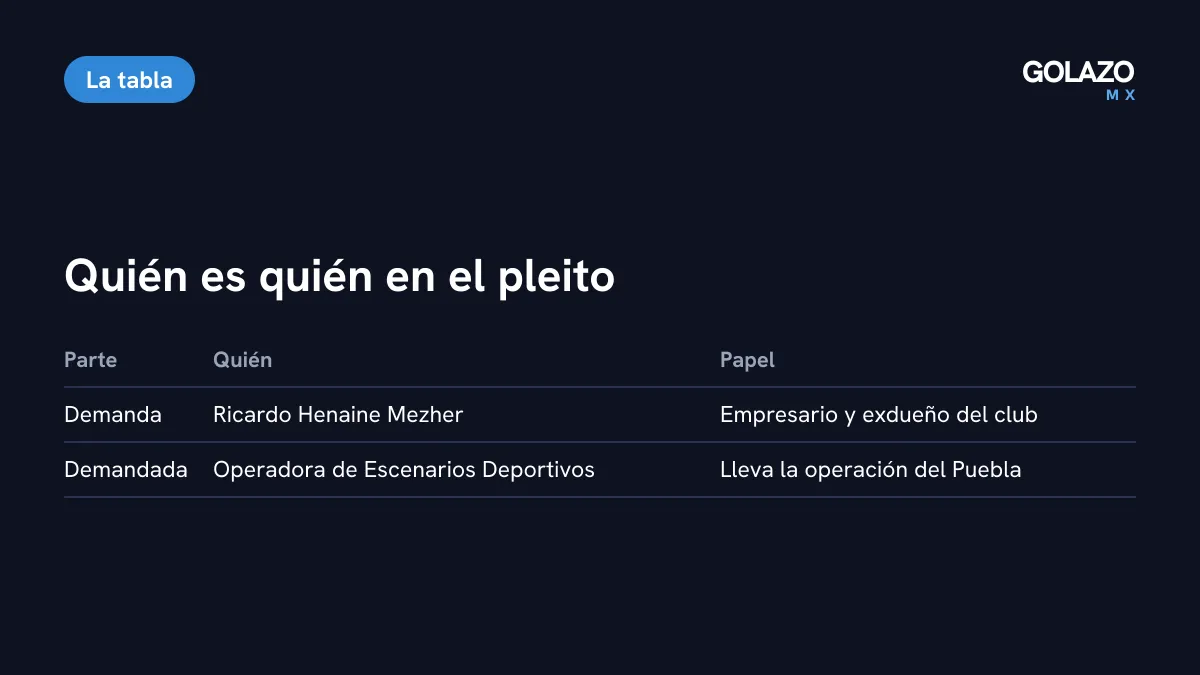Tabla de las partes del conflicto: Ricardo Henaine Mezher, exdueño que demanda, contra Operadora de Escenarios Deportivos, que opera al Puebla
