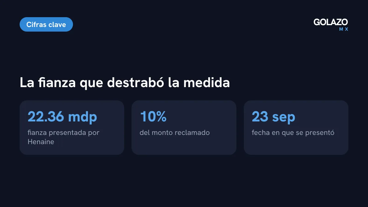Datos de la fianza de Ricardo Henaine: 22.36 millones de pesos presentados el 23 de septiembre, el 10 por ciento del monto reclamado