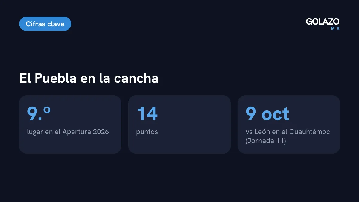 Situación deportiva del Puebla según FOX Sports: noveno lugar con 14 puntos y próximo partido el 9 de octubre ante León
