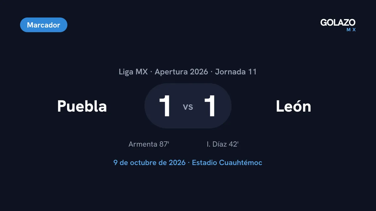 Marcador del Puebla 1-1 León de la Jornada 11 de la Liga MX con goles de Ismael Díaz al 42 y Eduardo Armenta al 87