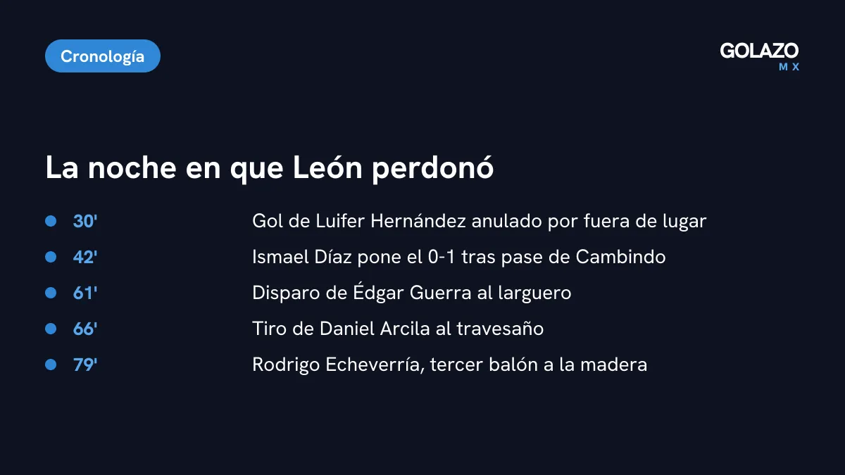 Cronología de lo que perdonó León según SI México: gol anulado al Puebla al 30, gol de Díaz al 42 y disparos al poste o travesaño al 61, 66 y 79