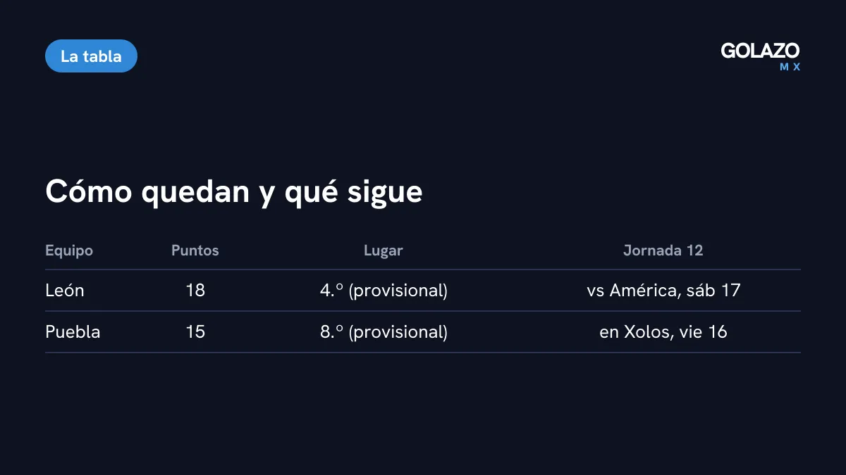 Tabla de Puebla y León tras la Jornada 11: León con 18 puntos y cuarto provisional, Puebla con 15; luego Puebla visita a Xolos y León recibe al América