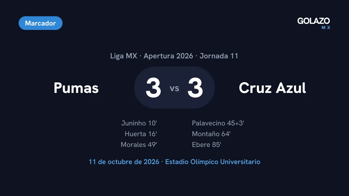 Marcador del Pumas 3-3 Cruz Azul de la Jornada 11 con goles de Juninho, Huerta y Morales por Pumas y de Palavecino, Montaño y Ebere por Cruz Azul
