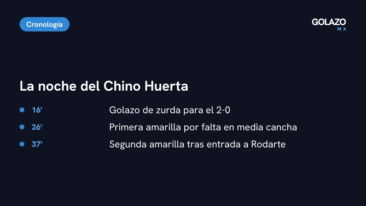 Cronología del partido del Chino Huerta ante Cruz Azul: gol al minuto 16, amarilla al 26 y segunda amarilla y expulsión al 37