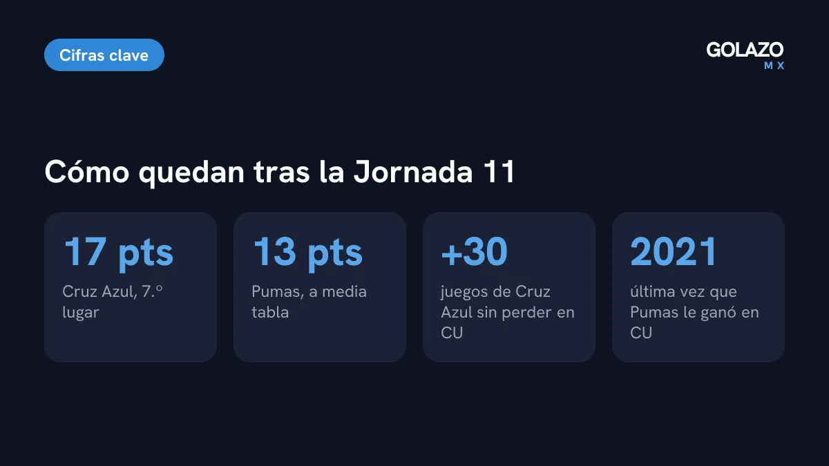 Cifras tras el Pumas 3-3 Cruz Azul: Cruz Azul séptimo con 17 puntos, Pumas con 13 puntos y más de 30 partidos invicto de Cruz Azul en CU
