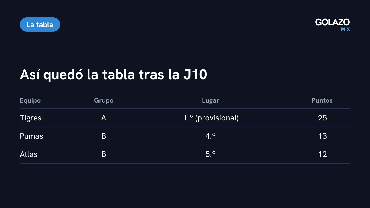Tabla tras la Jornada 10 de la Liga Femenil: Tigres primera provisional del Grupo A con 25 puntos, Pumas cuarta del Grupo B con 13 y Atlas quinta con 12