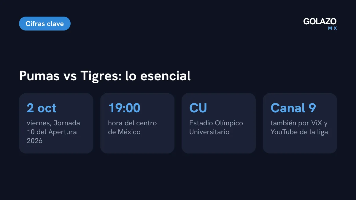 Datos del Pumas vs Tigres Femenil: viernes 2 de octubre, a las 19:00 horas en el Estadio Olímpico Universitario, por Canal 9, ViX y YouTube